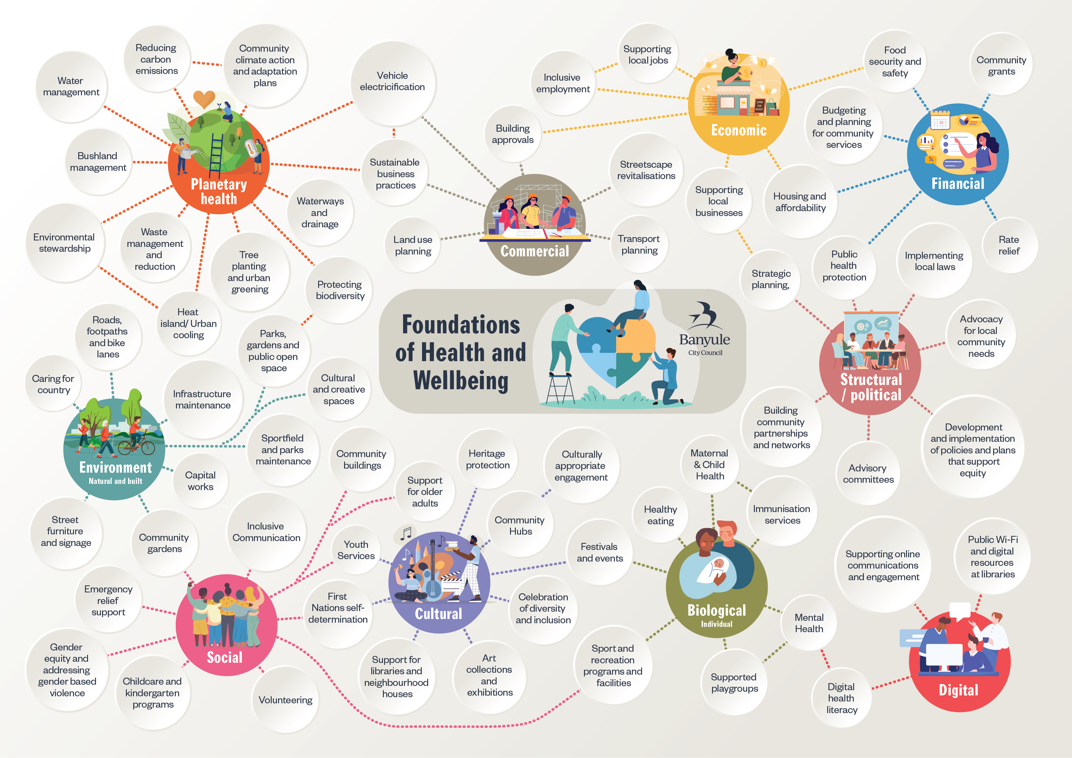 Foundations of Health and Wellbeing map