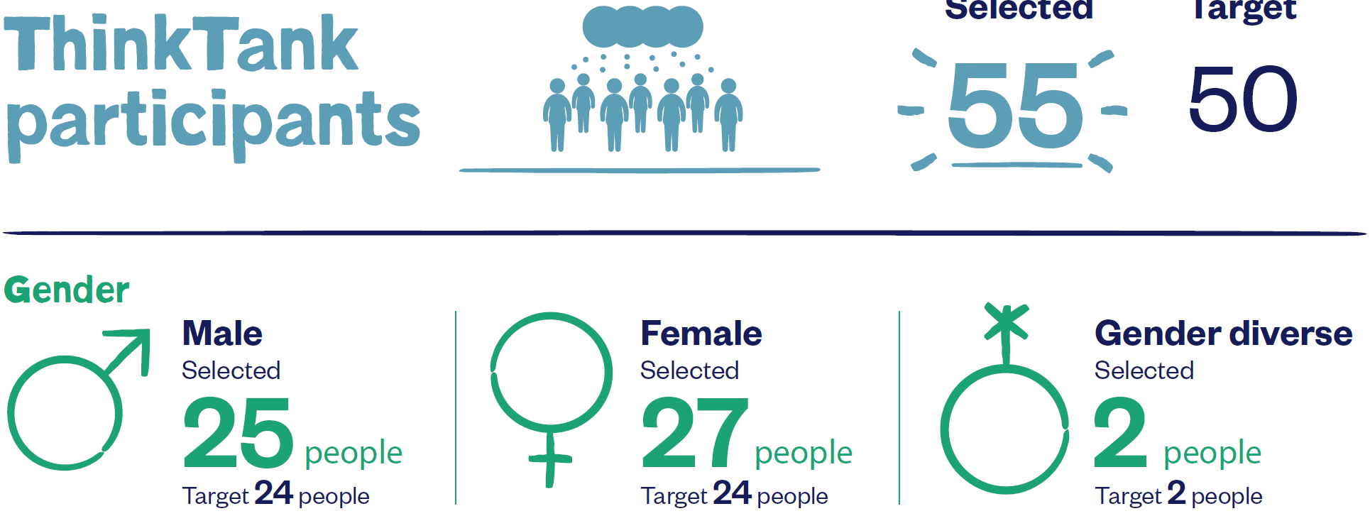 The ThinkTank had a target of 50 participants, it ended up having 55 with a gender make up of 25 male, 27 female and 2 gender diverse participants. Gender targets for male and female participants were exceeded by 1 and 3 people respectively, and gender diverse participant target was met.